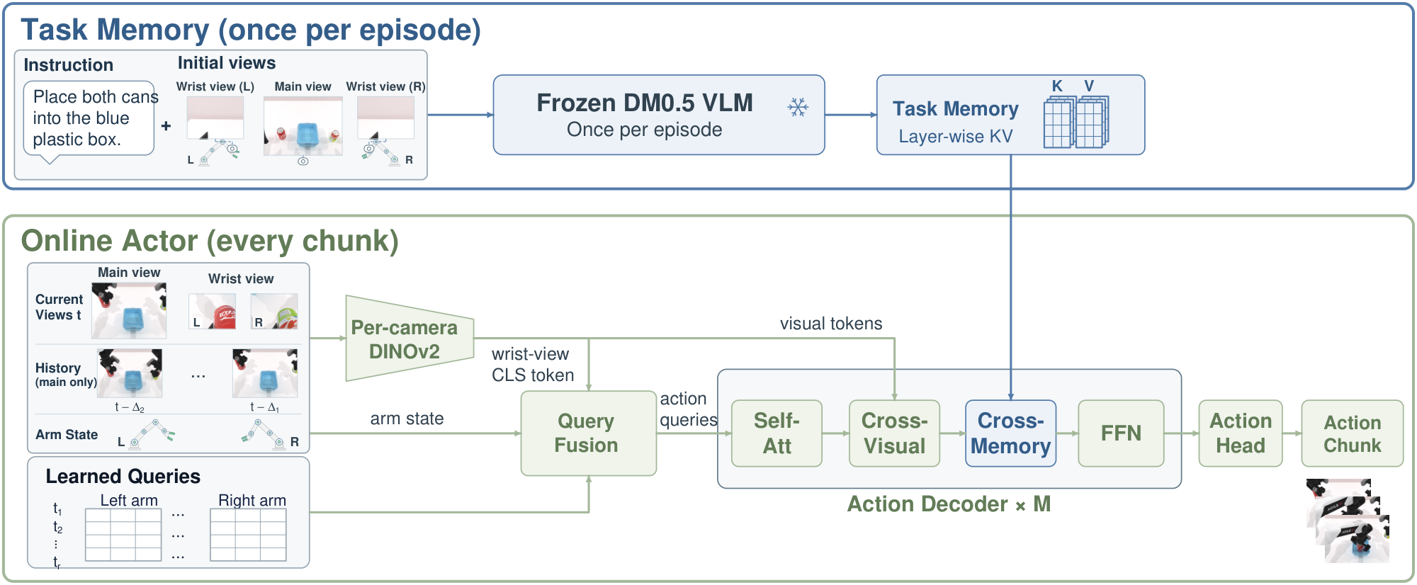 Fast-VLA architecture