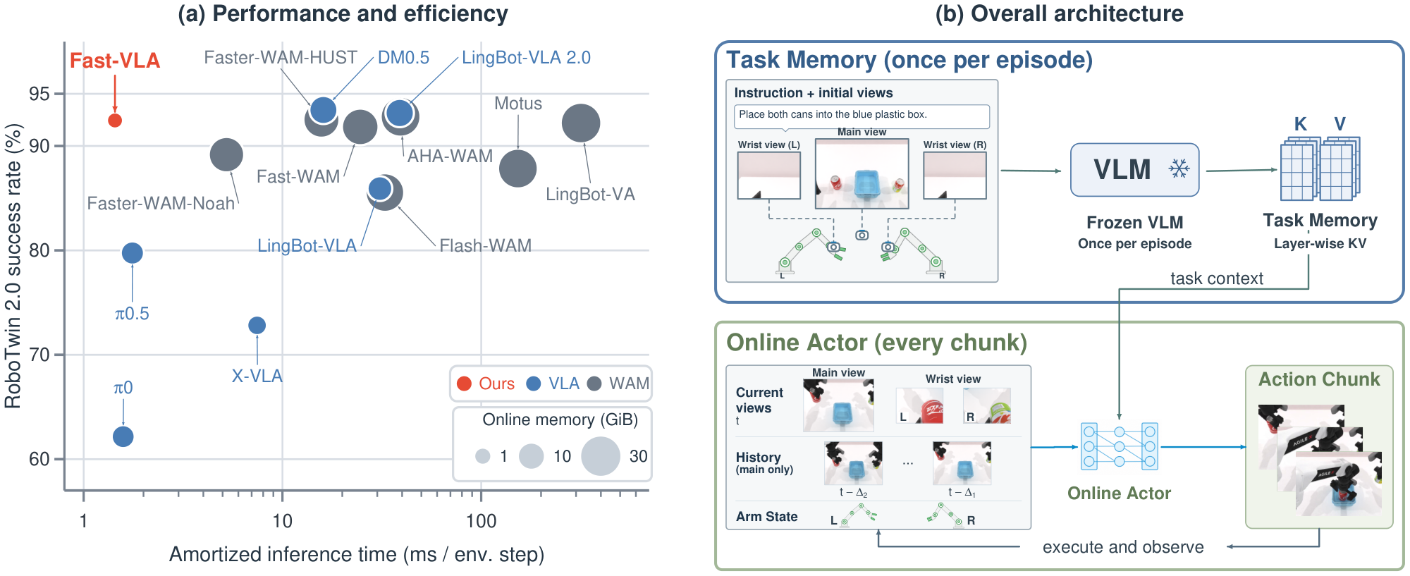 Fast-VLA overview