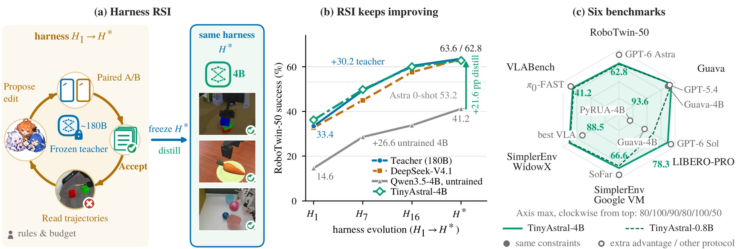 Figure 1: (a) harness RSI loop around a frozen ~180B teacher; (b) success on RoboTwin-50 across harness versions H1 to H*; (c) final students on six benchmarks.