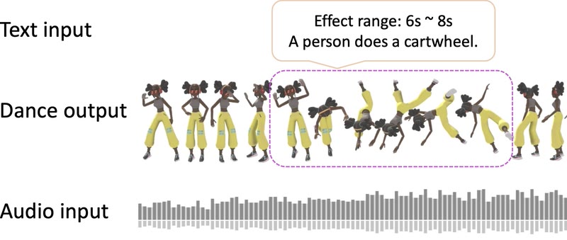 TM2D: Bimodality Driven 3D Dance Generation via Music-Text Integration